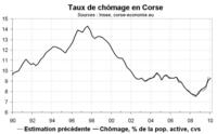 Le taux de chômage en Corse début 2010 : en hausse après révision Le taux de chômage en Corse début 2010 : en hausse après révision