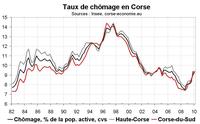 Le taux de chômage en Corse début 2010 : en hausse après révision