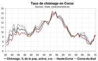 Le taux de chômage en Corse début 2010 : en hausse après révision Le taux de chômage en Corse début 2010 : en hausse après révision