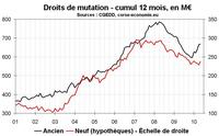 Transactions immobilières en Corse en mai 2010 : une reprise tirée par l’ancien