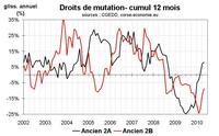 Transactions immobilières en Corse en mai 2010 : une reprise tirée par l’ancien