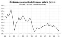 L’emploi salarié en Corse début 2010 : faibles créations d’emploi L’emploi salarié en Corse début 2010 : faibles créations d’emploi