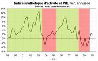 Indicateur d’activité économique en Corse début 2010 : reprise molle