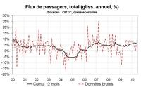 Flux de transport en Corse en mai 2010 : un bon mois