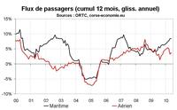 Flux de transport en Corse en mai 2010 : un bon mois