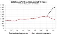 Créations d’entreprise en Corse en mai 2010 : reprise des créations hors auto-entreprise