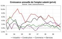L’emploi salarié en Corse par secteur : une crise qui frappe durement services et commerces L’emploi salarié en Corse par secteur : une crise qui frappe durement services et commerces