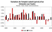 L’emploi salarié en Corse par secteur : une crise qui frappe durement services et commerces L’emploi salarié en Corse par secteur : une crise qui frappe durement services et commerces