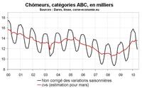 Nombre de chômeurs en mai 2010 en Corse : un mauvais mois Nombre de chômeurs en mai 2010 en Corse : un mauvais mois