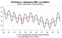 Nombre de chômeurs en mai 2010 en Corse : un mauvais mois