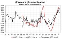 Nombre de chômeurs en mai 2010 en Corse : un mauvais mois