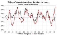 Nombre de chômeurs en mai 2010 en Corse : un mauvais mois