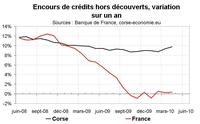 Crédit bancaire en Corse an avril 2010 : le flot ne tarit pas