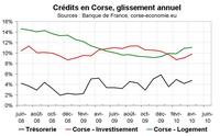 Crédit bancaire en Corse an avril 2010 : le flot ne tarit pas