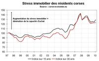 Le stress immobilier en Corse début 2010 : en hausse