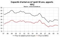 Le stress immobilier en Corse début 2010 : en hausse