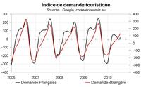 Indicateur de demande touristique pour la Corse en juin 2010 : nettement en dessous de l’année dernière Indicateur de demande touristique pour la Corse en juin 2010 : nettement en dessous de l’année dernière