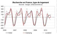 Indicateur de demande touristique pour la Corse en juin 2010 : nettement en dessous de l’année dernière Indicateur de demande touristique pour la Corse en juin 2010 : nettement en dessous de l’année dernière
