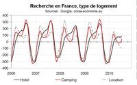 Indicateur de demande touristique pour la Corse en juin 2010 : nettement en dessous de l’année dernière