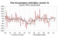 Flux de transport en Corse en juin 2010 : une bonne avant saison