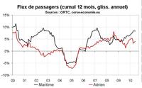 Flux de transport en Corse en juin 2010 : une bonne avant saison