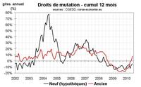 Transactions immobilières en Corse en juin 2010 : retour dans le vert après 2 ans de recul