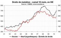 Transactions immobilières en Corse en juin 2010 : retour dans le vert après 2 ans de recul Transactions immobilières en Corse en juin 2010 : retour dans le vert après 2 ans de recul