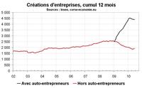 Créations d’entreprise en Corse en juin 2010 : l’effet auto-entreprise se dissipe