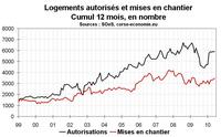 Activité dans la construction en Corse en juin 2010 : positif