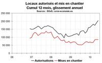 Activité dans la construction en Corse en juin 2010 : positif