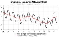 Nombre de chômeurs en juillet 2010 en Corse : stabilisation mais faiblesse sous la surface Nombre de chômeurs en juillet 2010 en Corse : stabilisation mais faiblesse sous la surface