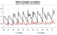 Nombre de chômeurs en juillet 2010 en Corse : stabilisation mais faiblesse sous la surface