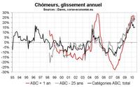 Nombre de chômeurs en juillet 2010 en Corse : stabilisation mais faiblesse sous la surface