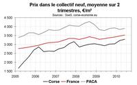 Ventes de logements neufs en Corse au T2 2010 : prix toujours en hausse Ventes de logements neufs en Corse au T2 2010 : prix toujours en hausse