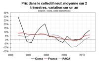 Ventes de logements neufs en Corse au T2 2010 : prix toujours en hausse