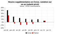 Heures supplémentaire en Corse au T2 2010 : le ralentissement continue