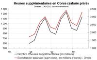Heures supplémentaire en Corse au T2 2010 : le ralentissement continue Heures supplémentaire en Corse au T2 2010 : le ralentissement continue