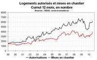 Permis de construire chantier Corse juillet 2010 : un bon mois Permis de construire chantier Corse juillet 2010 : un bon mois
