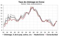 Taux de chômage Corse T2 2010 : baisse surprise