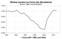 RSA en Corse : petite baisse des allocataires au T2 2010