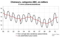 Nombre de chômeurs en Corse août 2010 : toujours pas d’inversion de tendance Nombre de chômeurs en Corse août 2010 : toujours pas d’inversion de tendance
