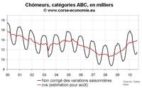 Nombre de chômeurs en Corse août 2010 : toujours pas d’inversion de tendance