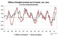 Nombre de chômeurs en Corse août 2010 : toujours pas d’inversion de tendance