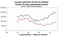 Permis de construire et mises en chantier Corse août 2010 : encore du positif