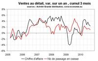 Consommation en Corse en septembre 2010 : ralentissement