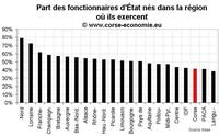 D’où viennent les fonctionnaires d’État en Corse ?