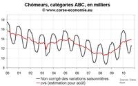 Nombre de chômeurs en Corse septembre 2010 : stable