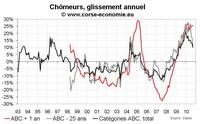 Nombre de chômeurs en Corse septembre 2010 : stable