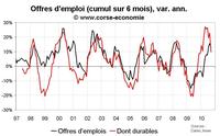 Nombre de chômeurs en Corse septembre 2010 : stable