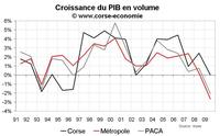 Croissance du PIB en Corse en 2009 : 0 % et révision sur le passé